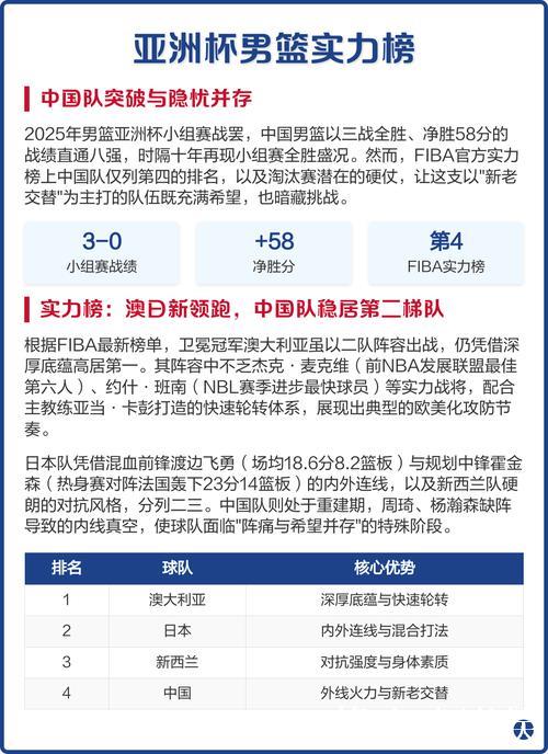 国际篮联最新男篮亚洲杯实力榜:中国男篮位居第四 国际篮联最新男篮亚洲杯实力榜:中国男篮位居第四