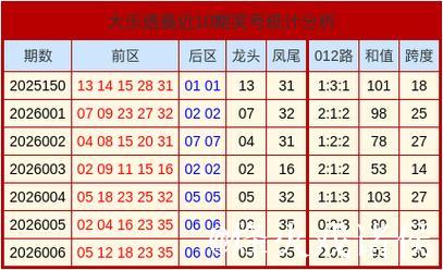 007期康伟波大乐透预测奖号：跨度分析